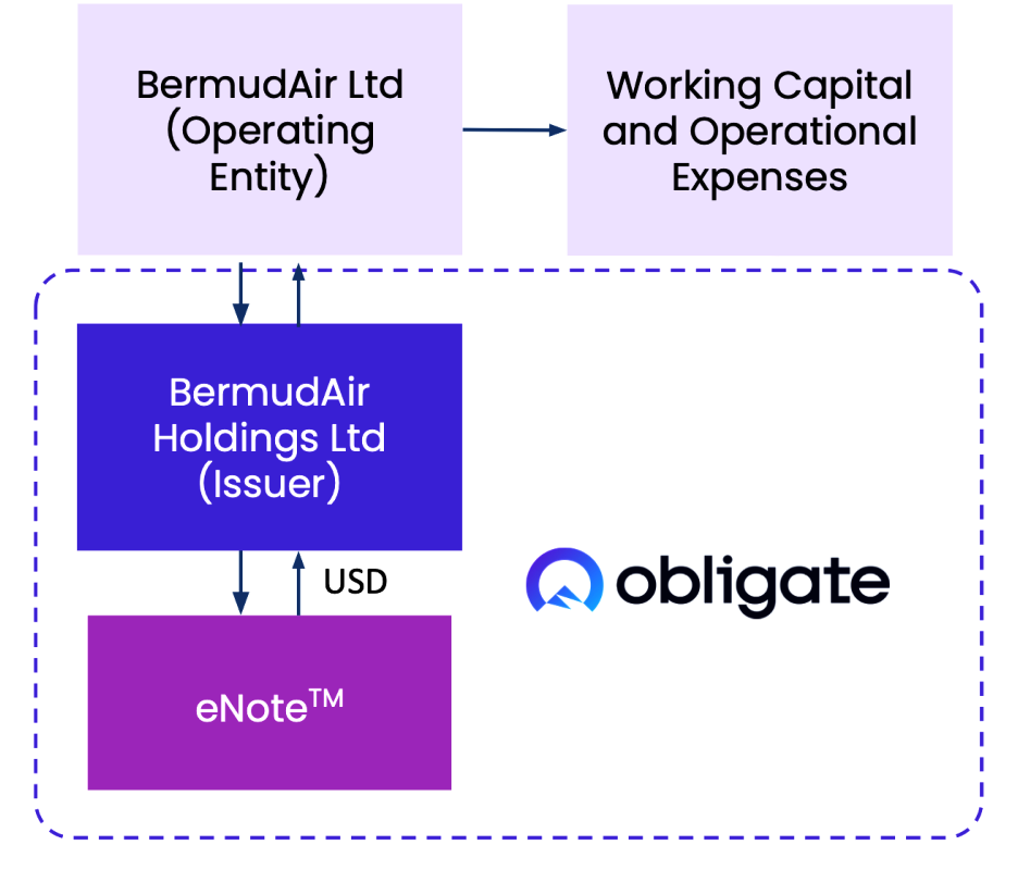 Process chart.
