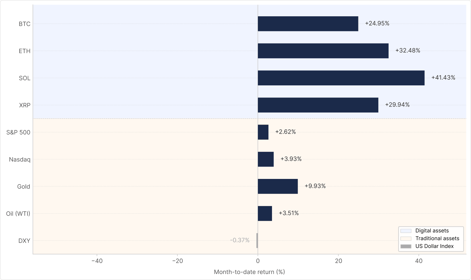 Monthly asset returns - August 2026 (%)