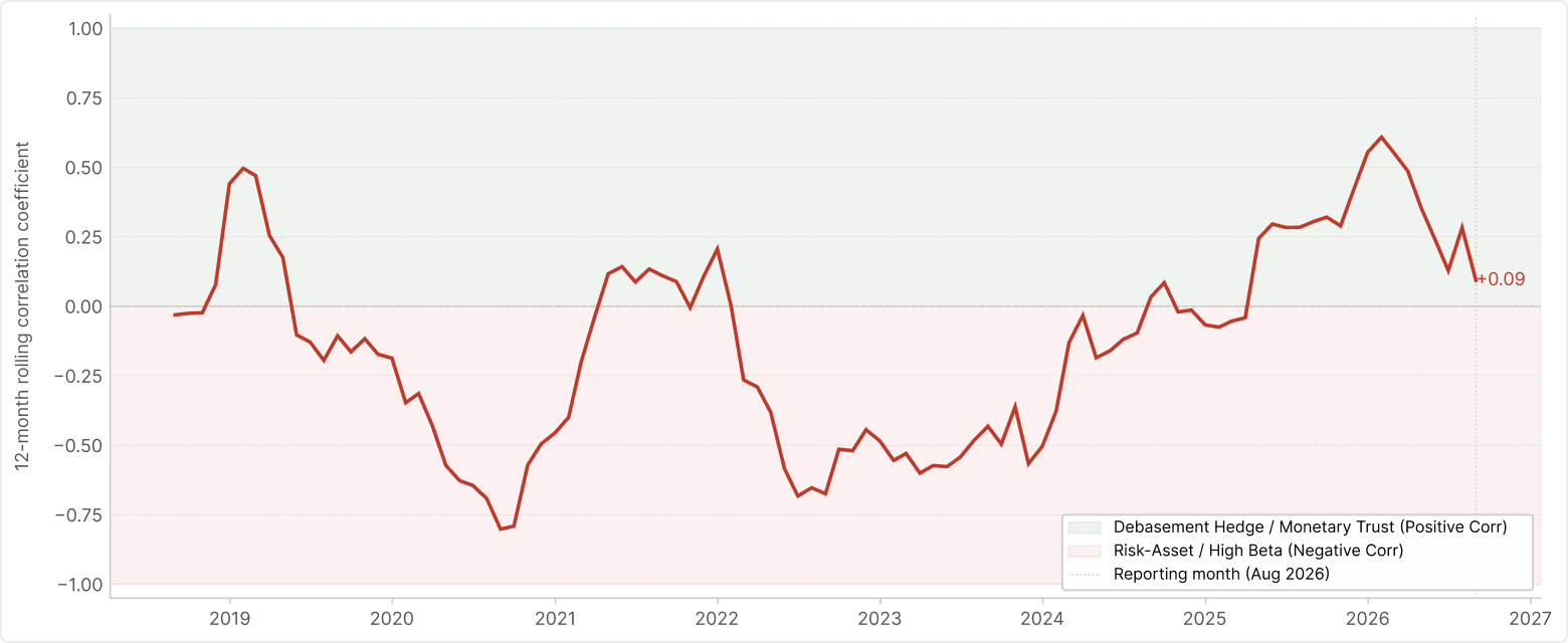 BTC vs 10Y real yields: 12-month rolling correlation
