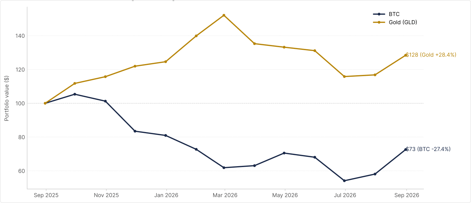 BTC vs Gold: Growth of $100, August 2025-2026