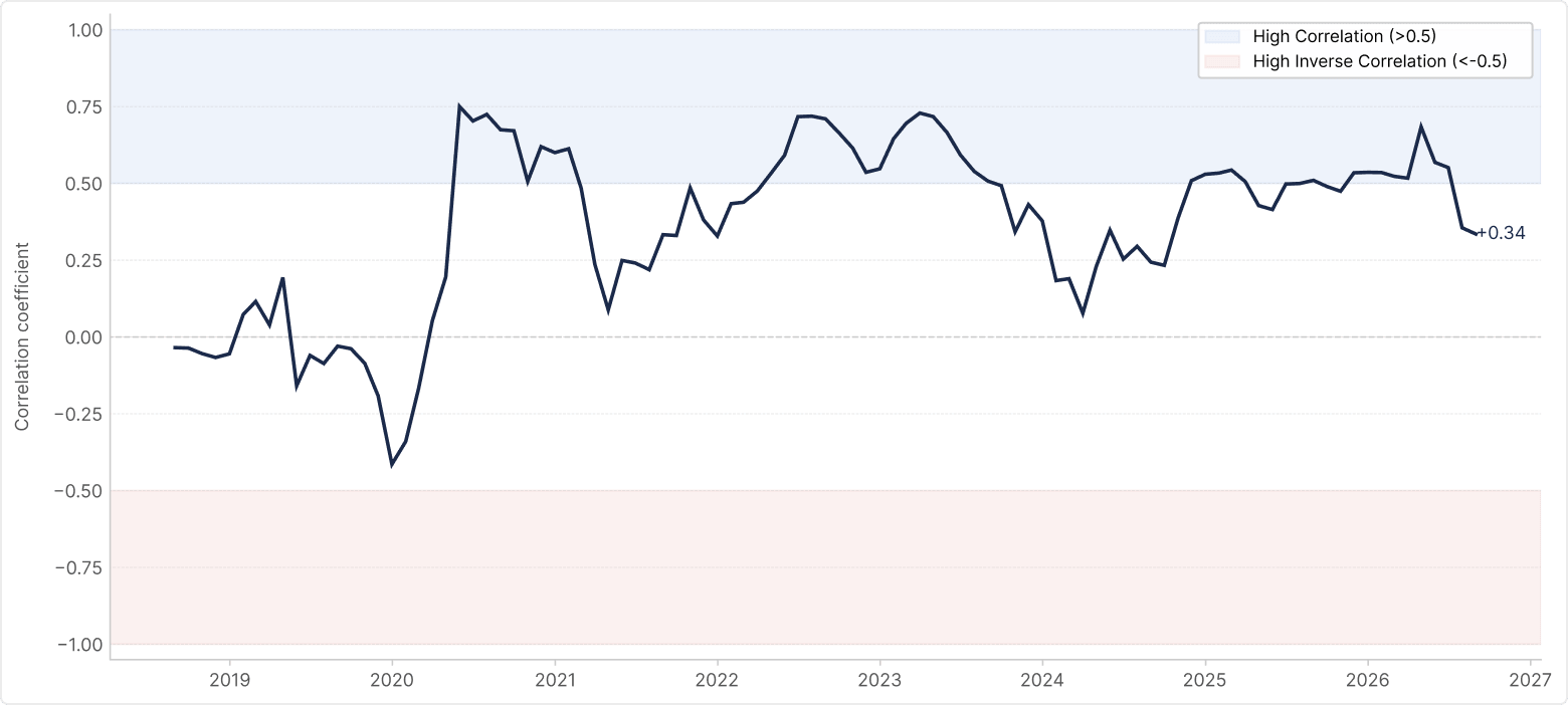 BTC vs Nasdaq 100: 12-month rolling correlation (monthly data, since 2015)