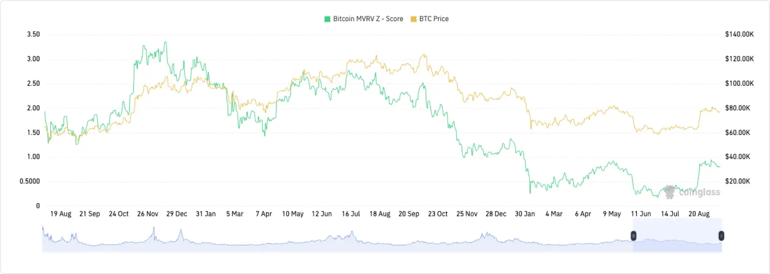 Bitcoin MVRV Z-Score, August 2024-2026