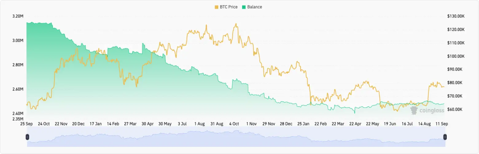 Bitcoin Exchange Balances, September 2024-2026