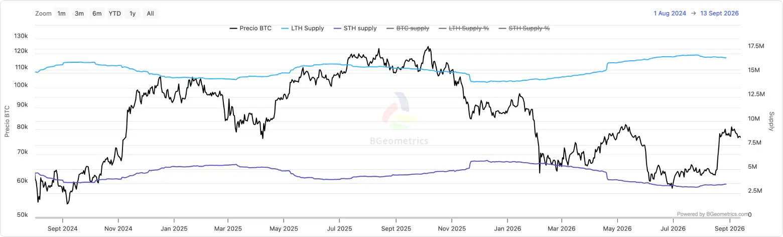 Bitcoin Supply LTH & STH, August 2024-September 2026