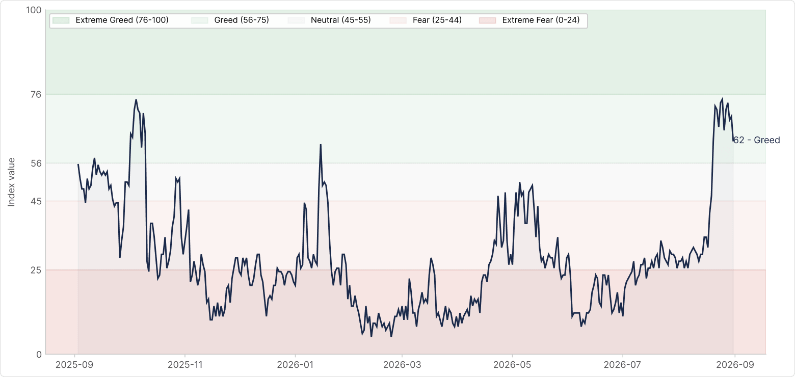 Crypto Fear & Greed Index: trailing 12 months (daily)