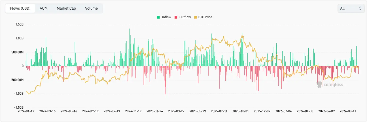 Spot Bitcoin ETF Net Inflow (USD billions), Jan 2024-August 2026