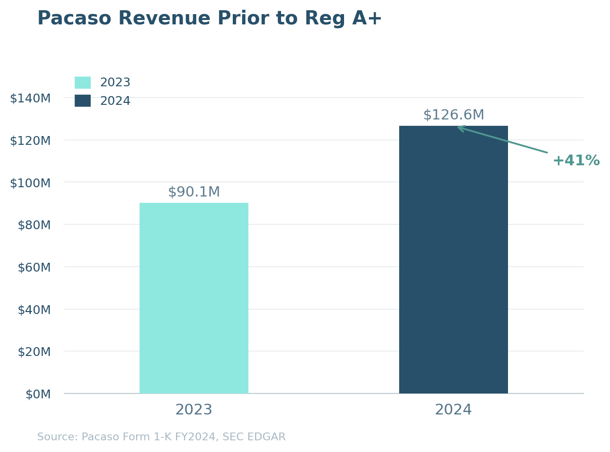 Pacaso financial chart