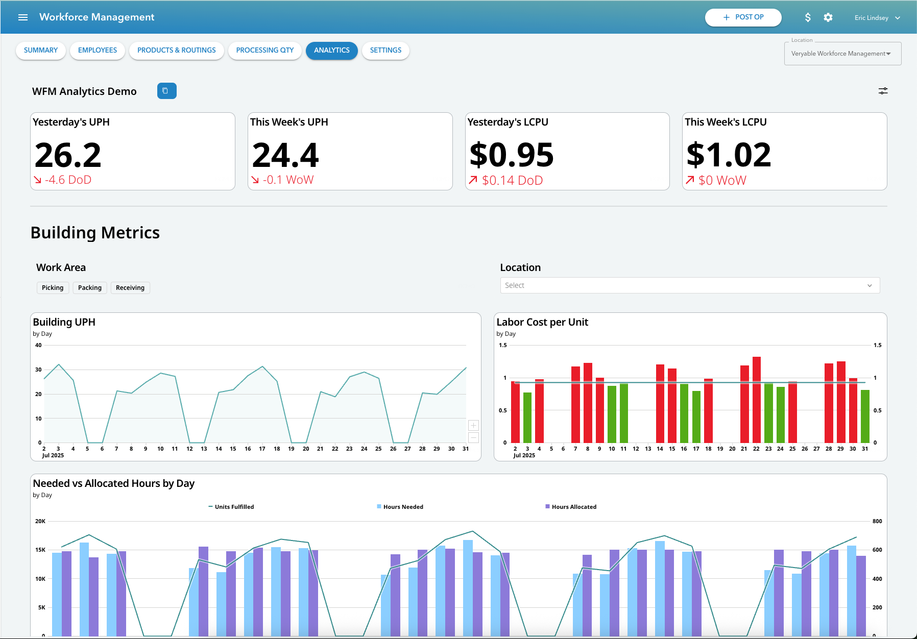 veryable workforce management tool screenshot showing data analytics screen