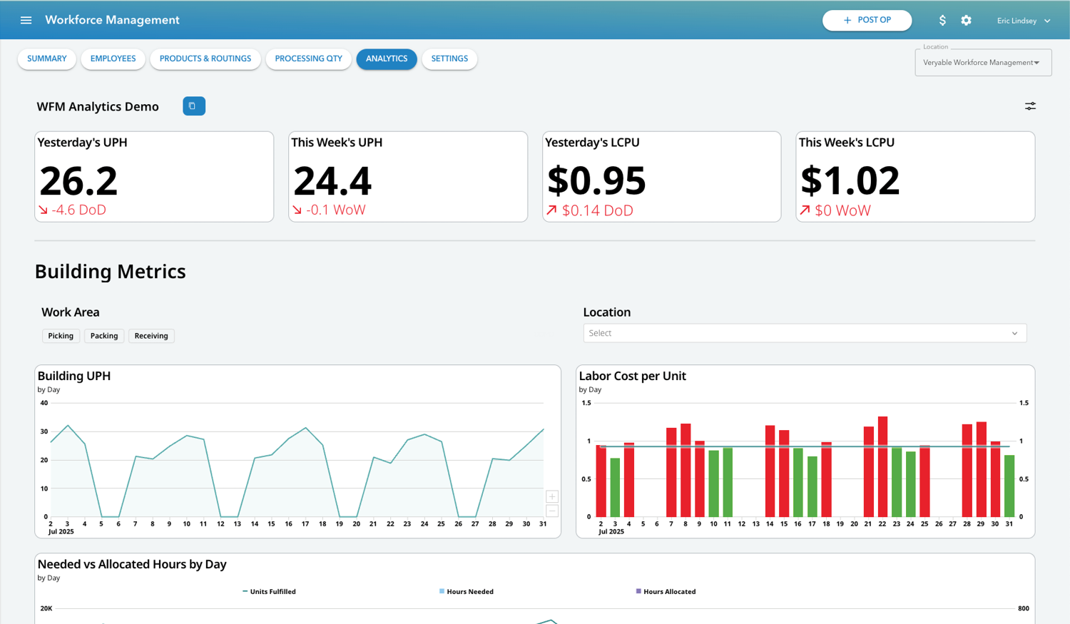 veryable workforce management tool screenshot showing data analytics screen