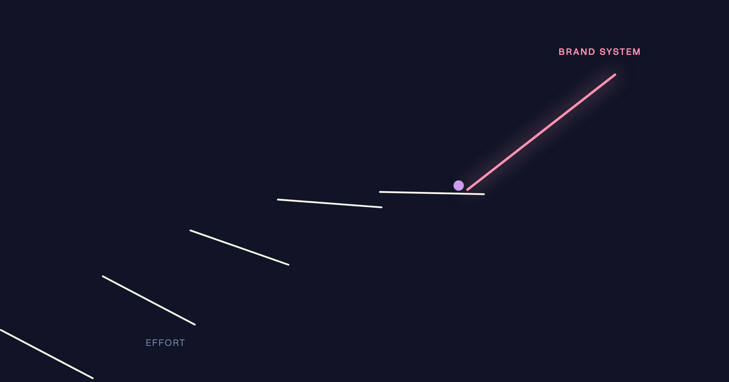 A growth line climbs, plateaus at a ceiling, then breaks sharply upward in pink at the point labelled brand system