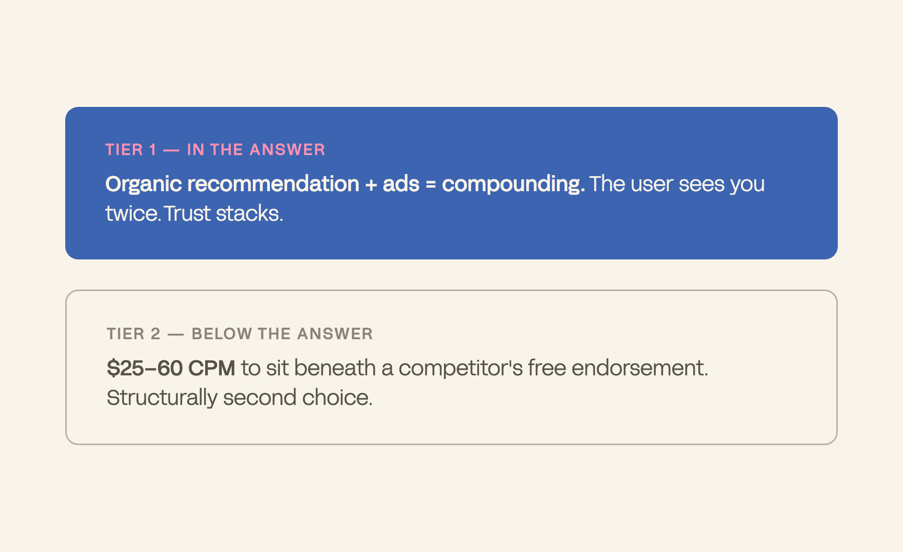 Two-tier diagram: organic recommendation plus ads compounds; ads alone below the answer diminishes at $25–60 CPM