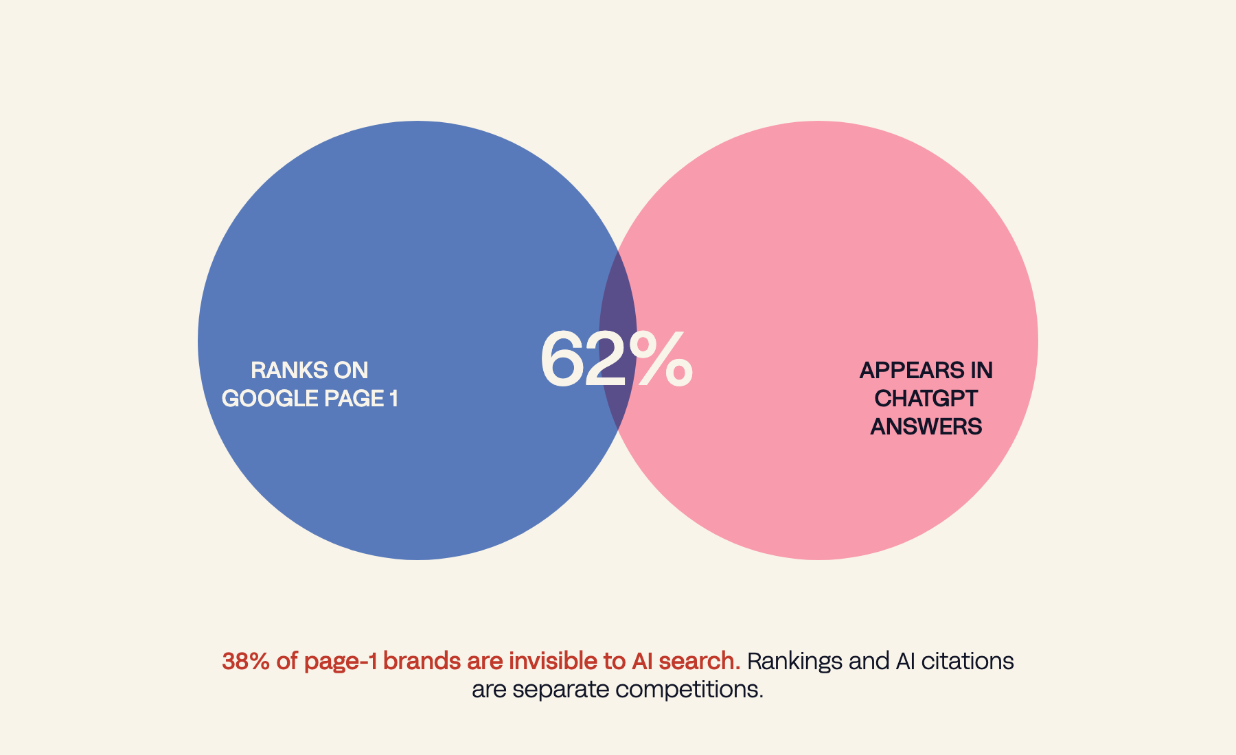 Venn diagram: most brands ranking on Google page 1 also appear in ChatGPT answers, but a significant share are invisible to AI search