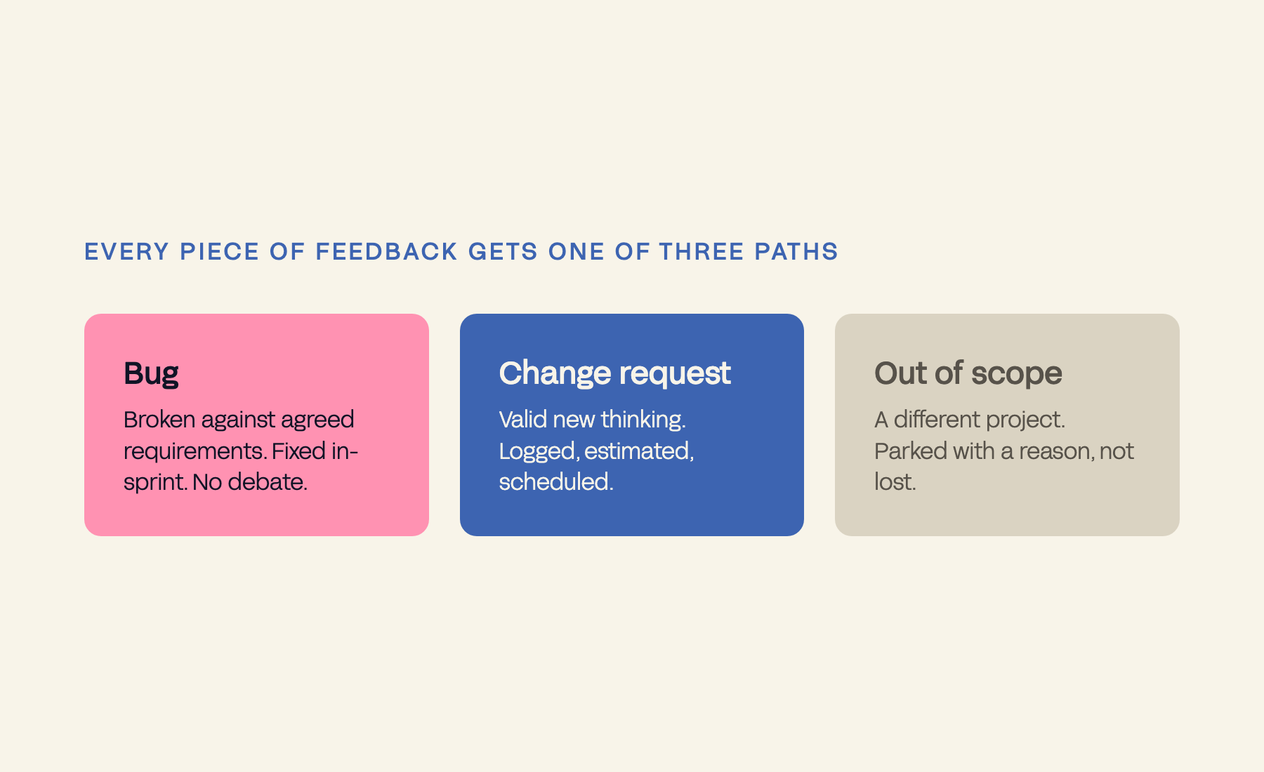 Triage diagram: every piece of feedback becomes a bug, a change request, or out of scope