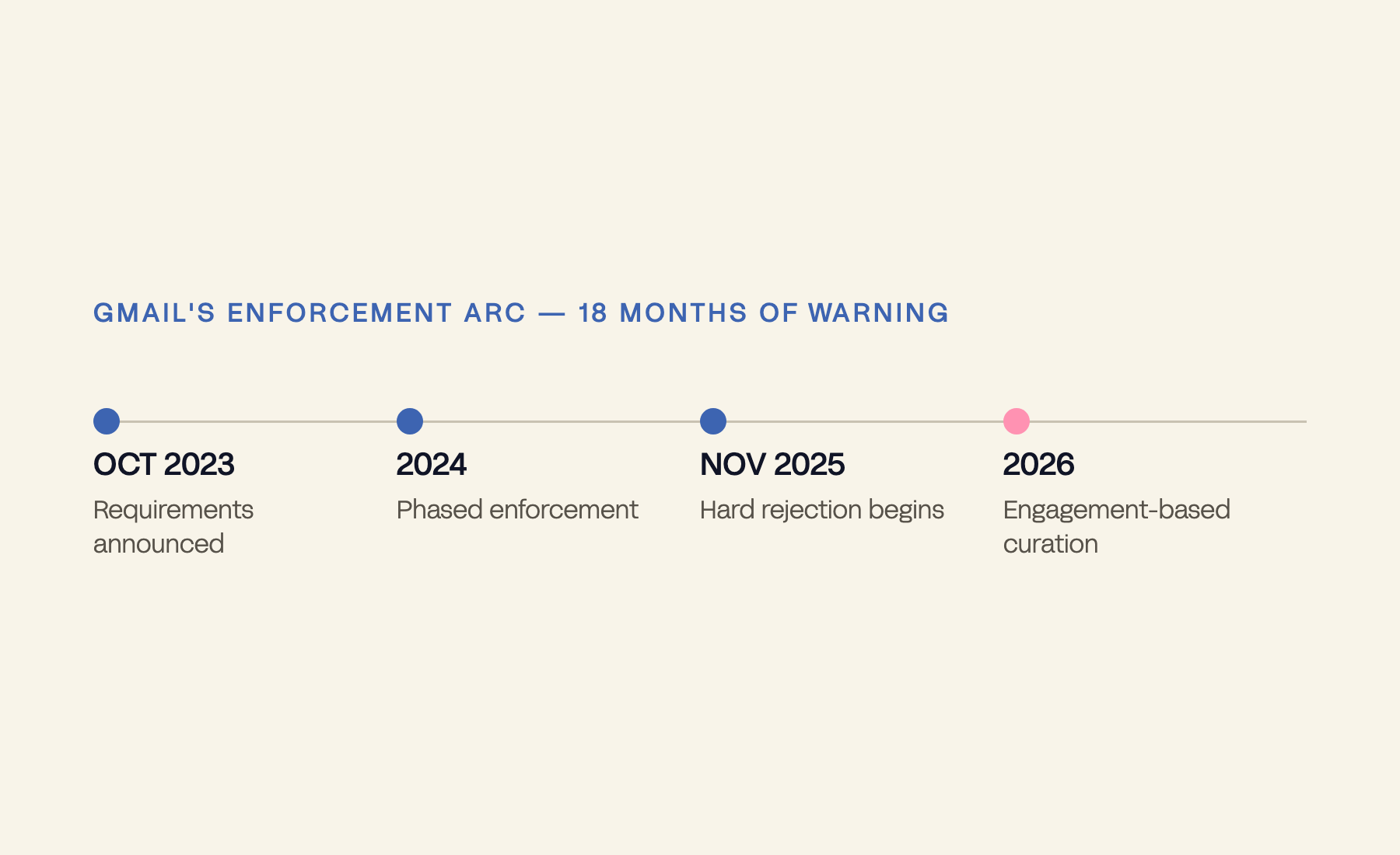 Timeline: October 2023 announcement, 2024 phased enforcement, November 2025 hard rejection, 2026 engagement-based curation