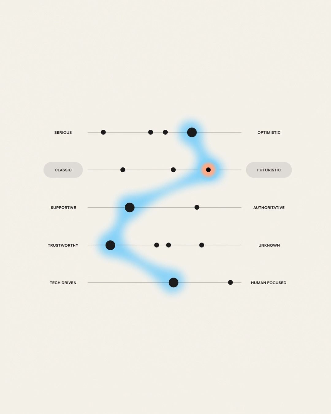 Cream brand-attribute chart with a luminous blue line tracing a brand's position across opposing trait scales