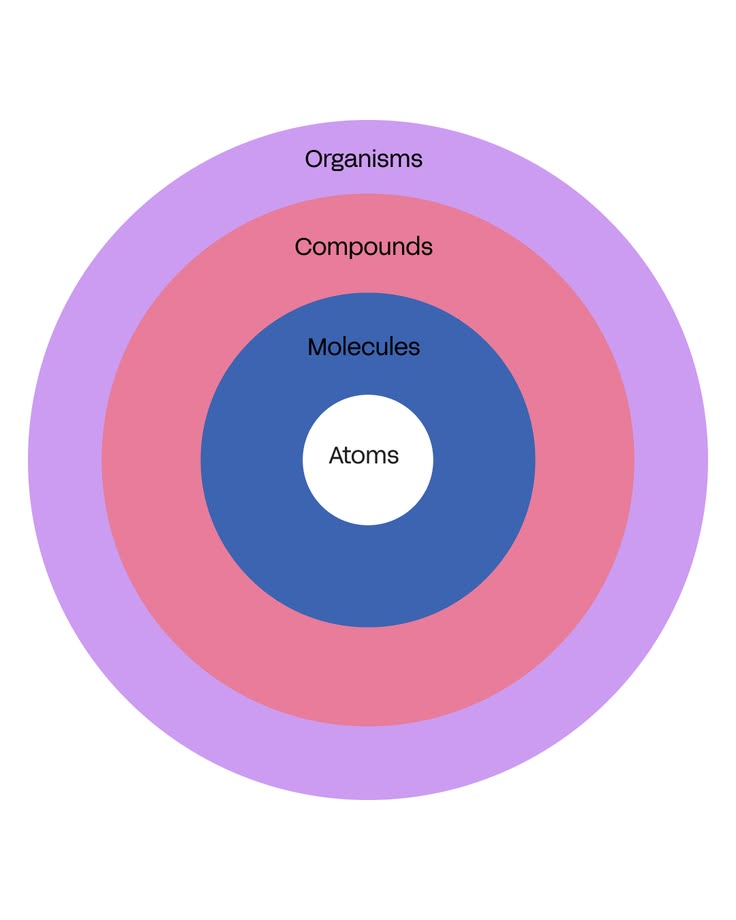 Antimony Studio diagram: brand frameworks built on Atomic Design — atoms as foundation, molecules combining them, compounds forming scalable brand architecture.