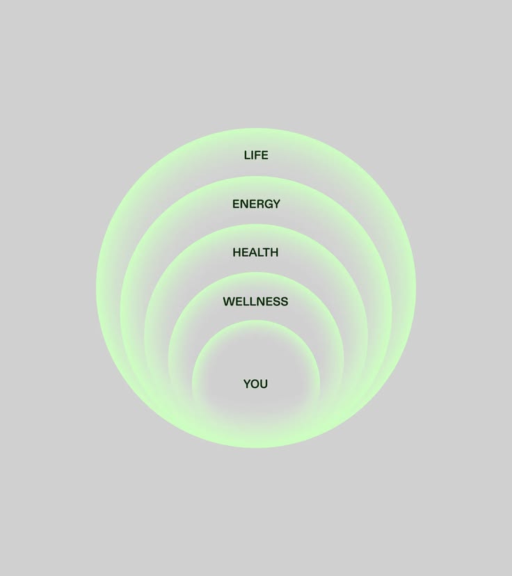 Concentric green glow rings labelled life, energy, health, wellness and you