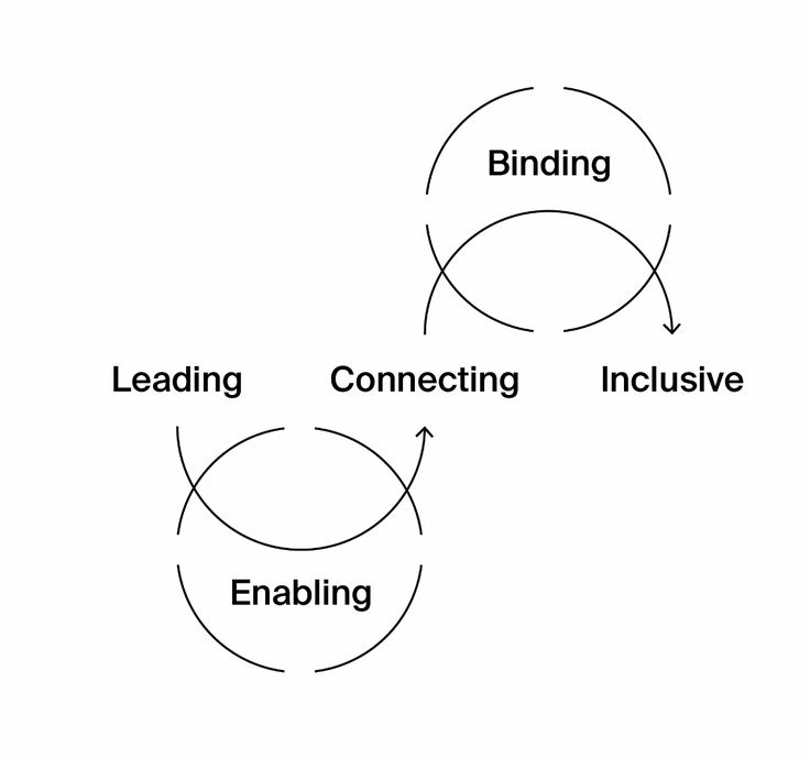 Minimal diagram linking the words leading, connecting, inclusive, binding and enabling with looping hand-drawn arrows