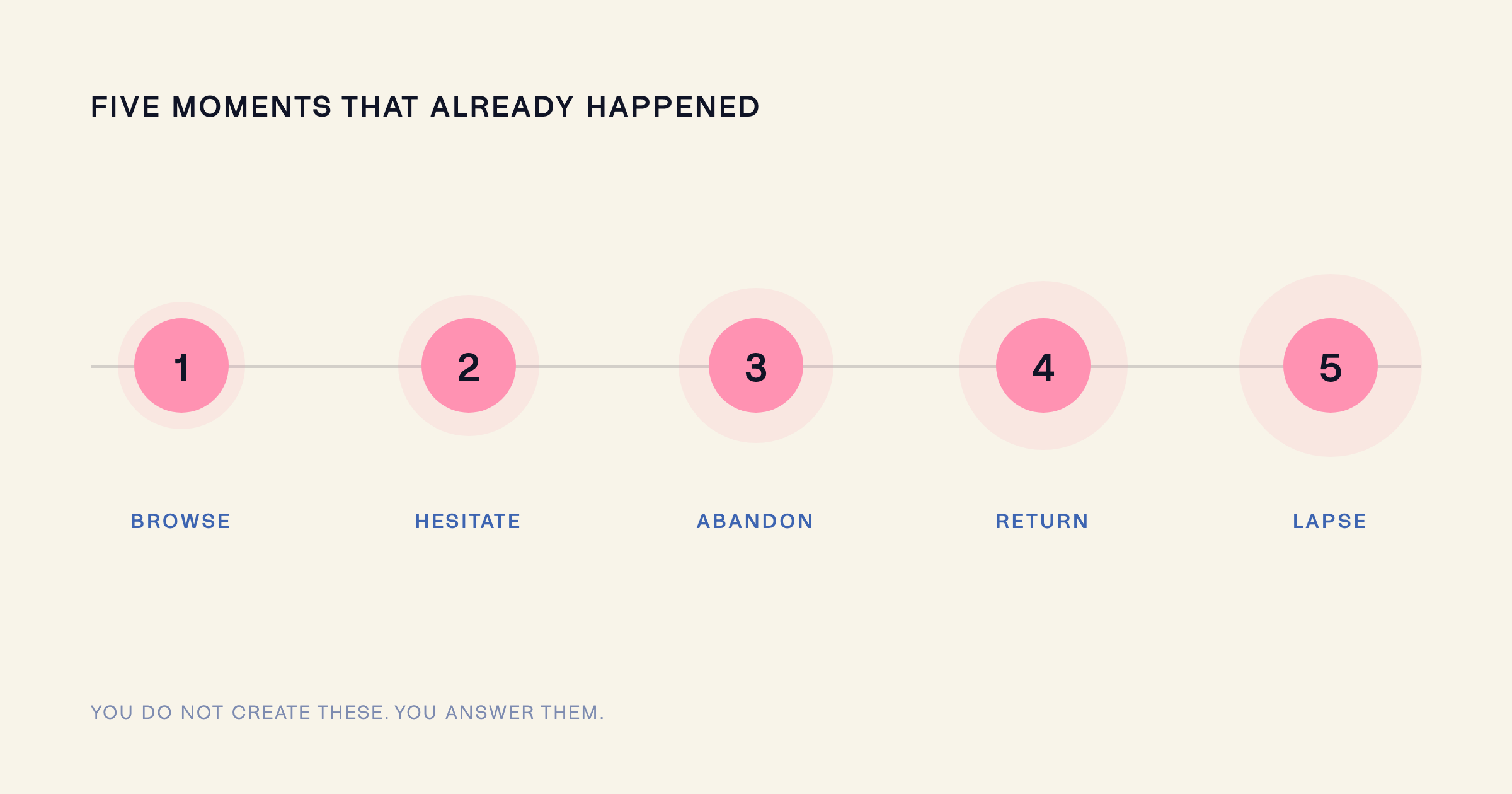 Timeline of five customer moments — browse, hesitate, abandon, return, lapse — each marked with a pink pulse