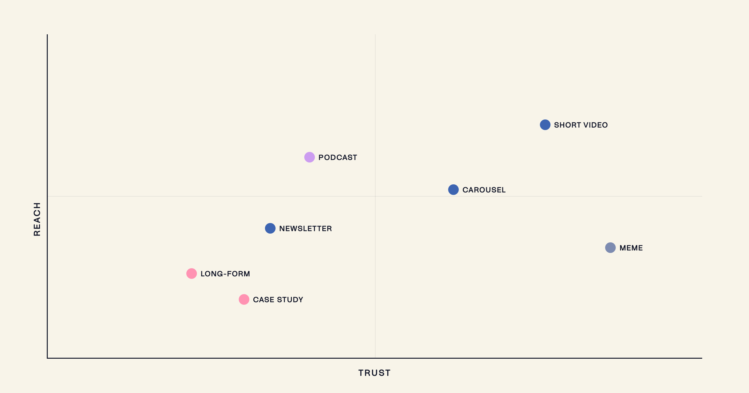 Scatter chart plotting content formats against trust and reach axes