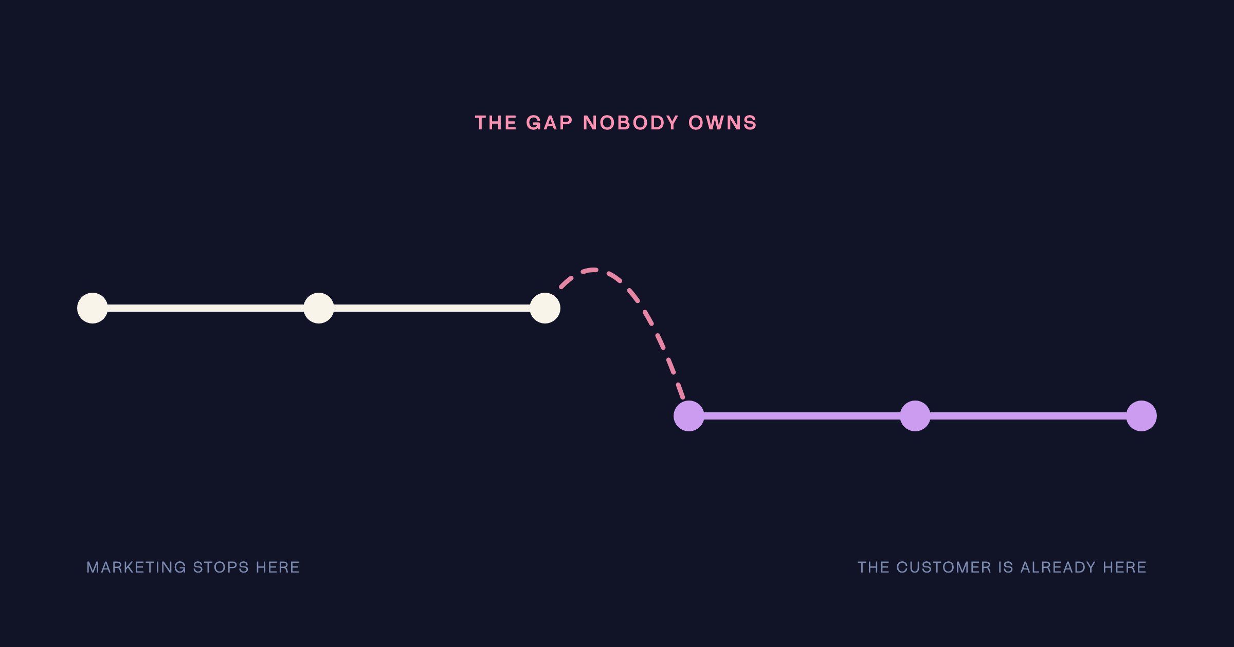 A customer journey path broken by a dashed gap labelled the gap nobody owns