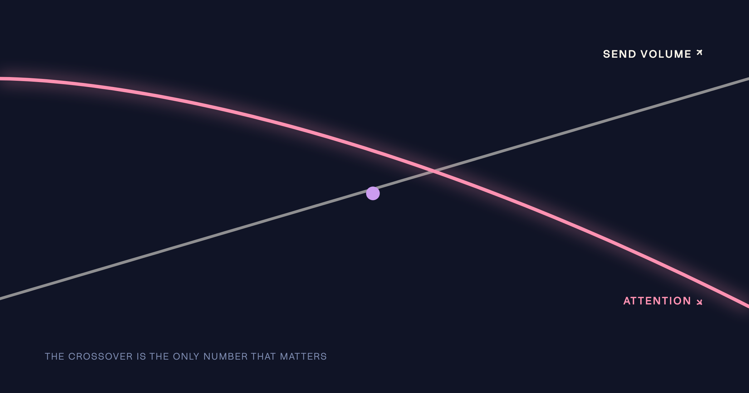 Two crossing curves — send volume rising as attention falls