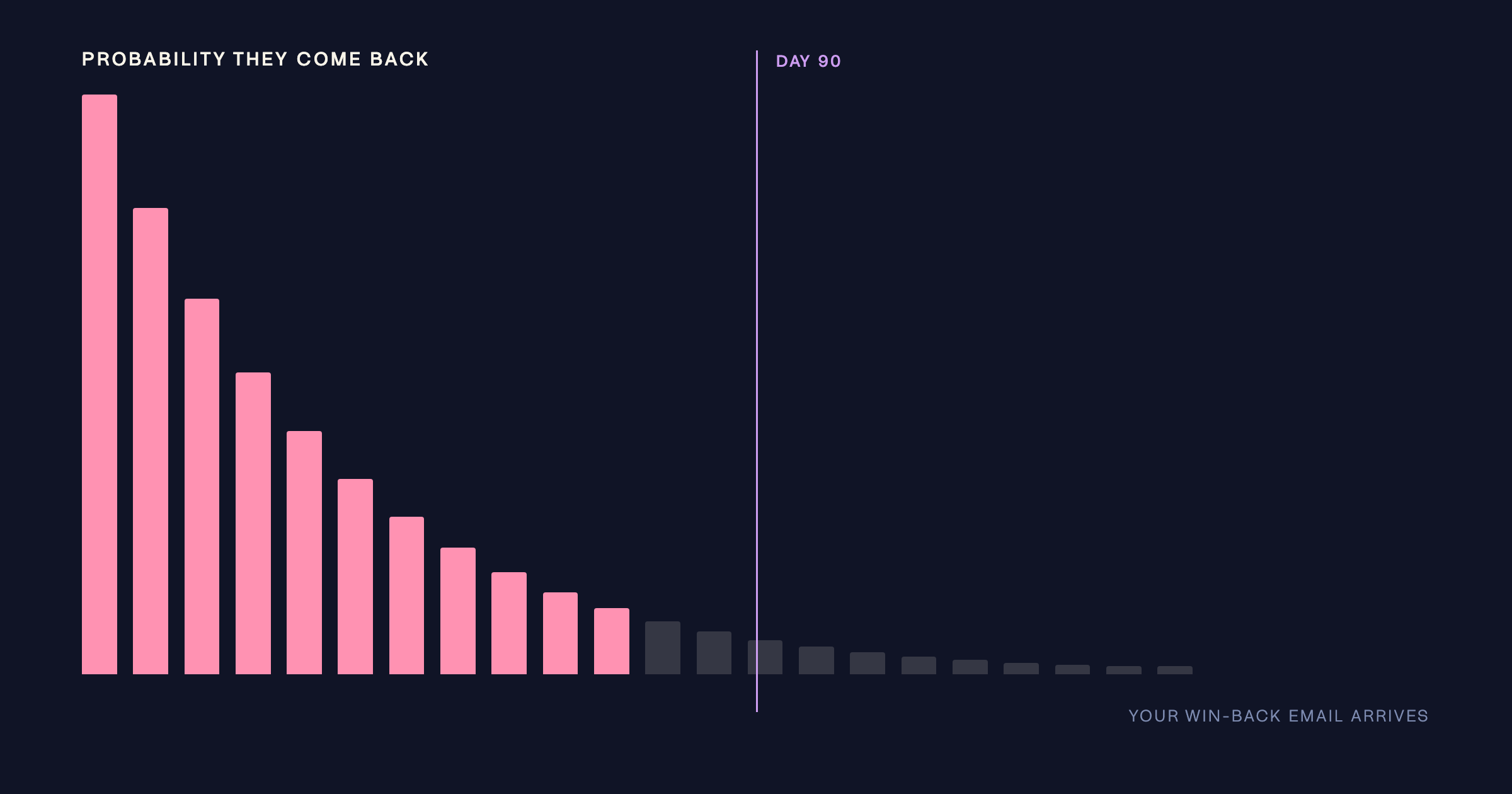 Bar chart of return probability decaying past a day-90 threshold