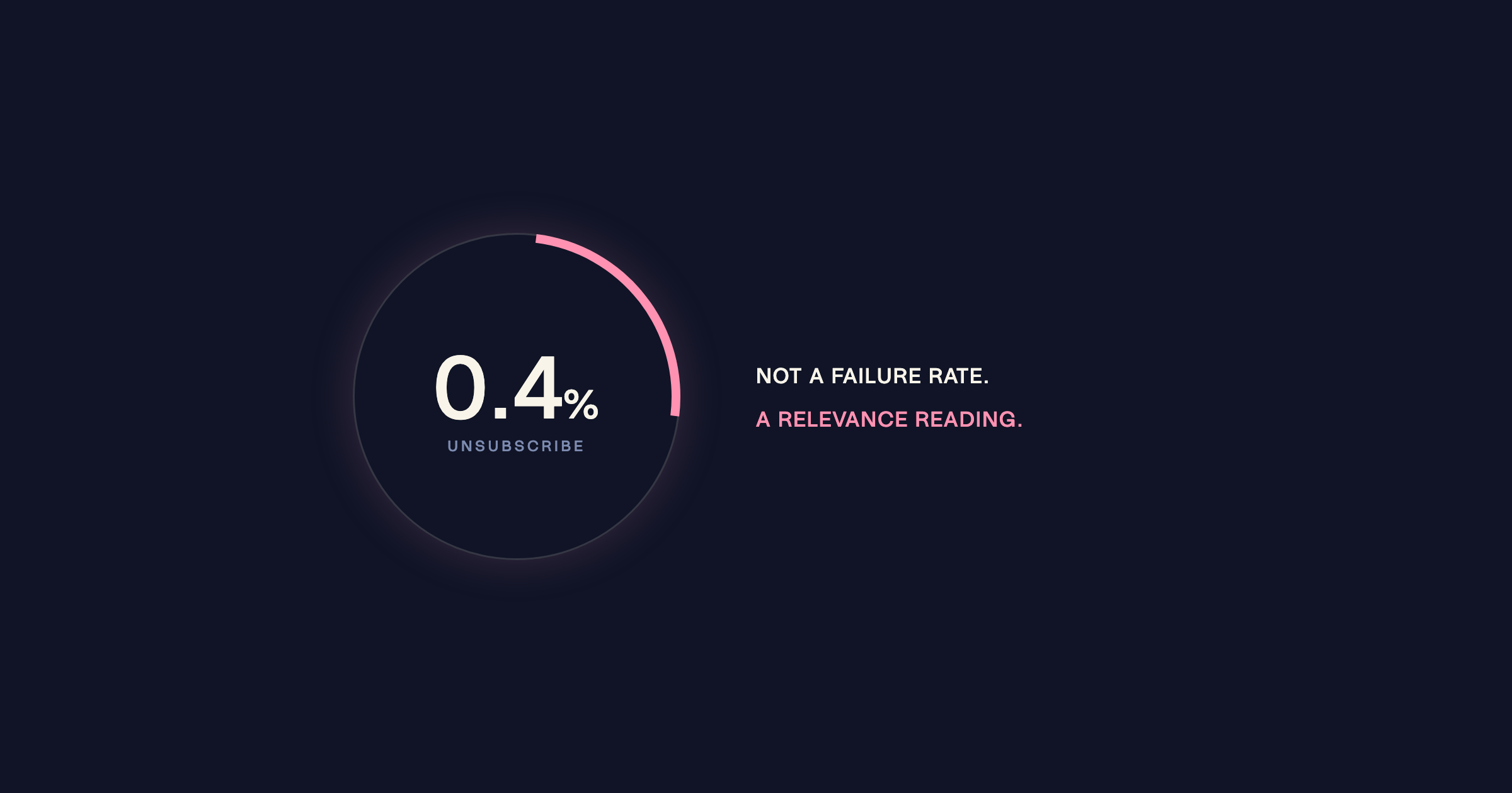 A gauge reading 0.4 per cent unsubscribe, captioned not a failure rate, a relevance reading