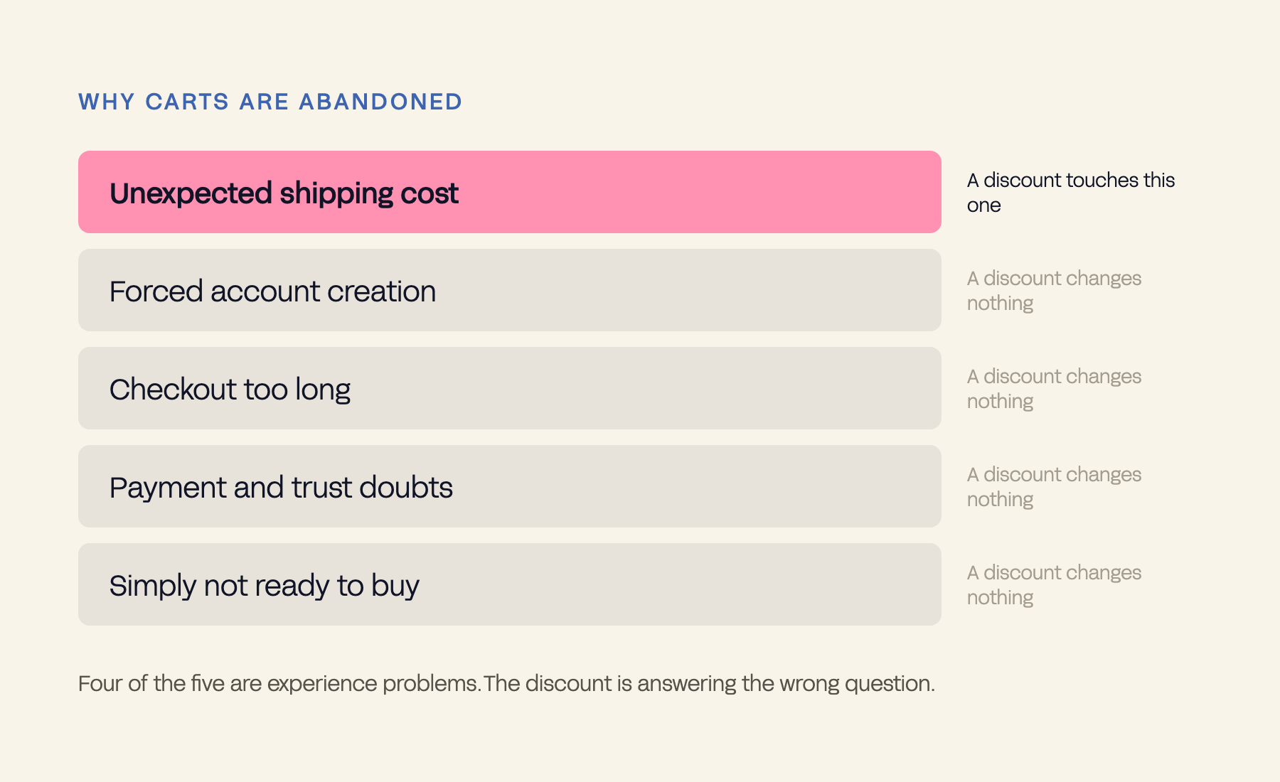 Five reasons carts are abandoned, with only unexpected shipping cost marked as something a discount affects
