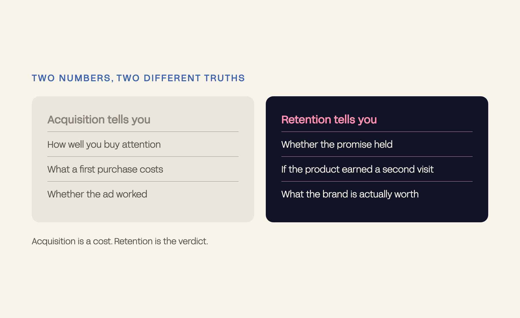 Two columns contrasting what acquisition metrics tell you against what retention reveals
