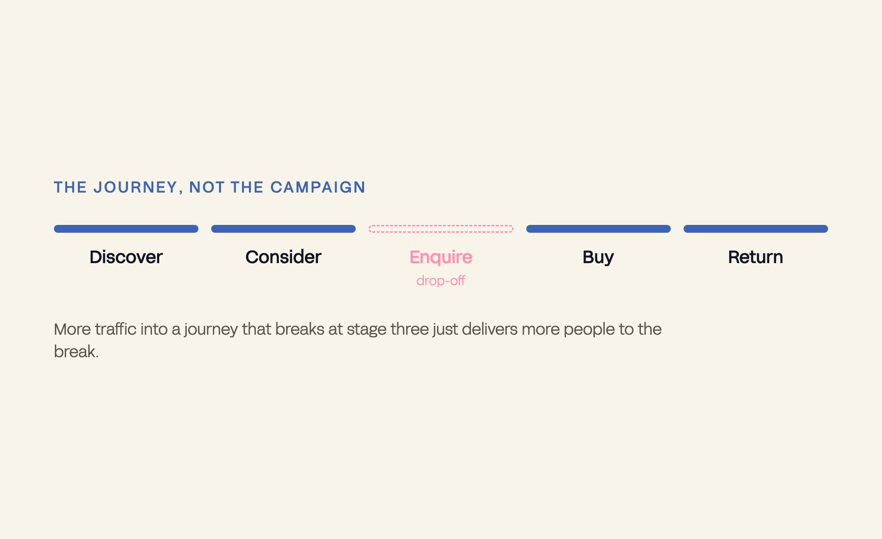 A five-stage customer journey with the enquire stage shown as a dashed gap marked drop-off