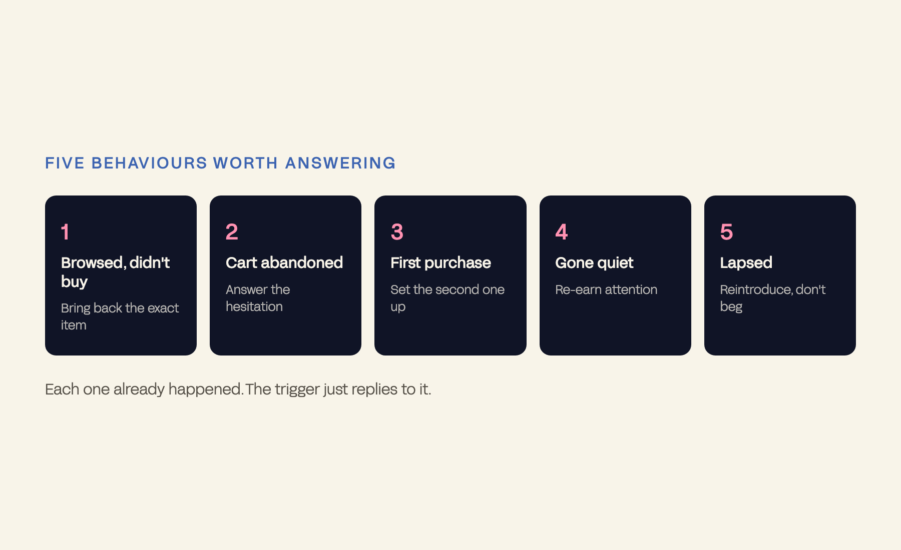 Five numbered cards, one per behavioural trigger, from browsed-didn't-buy through to lapsed