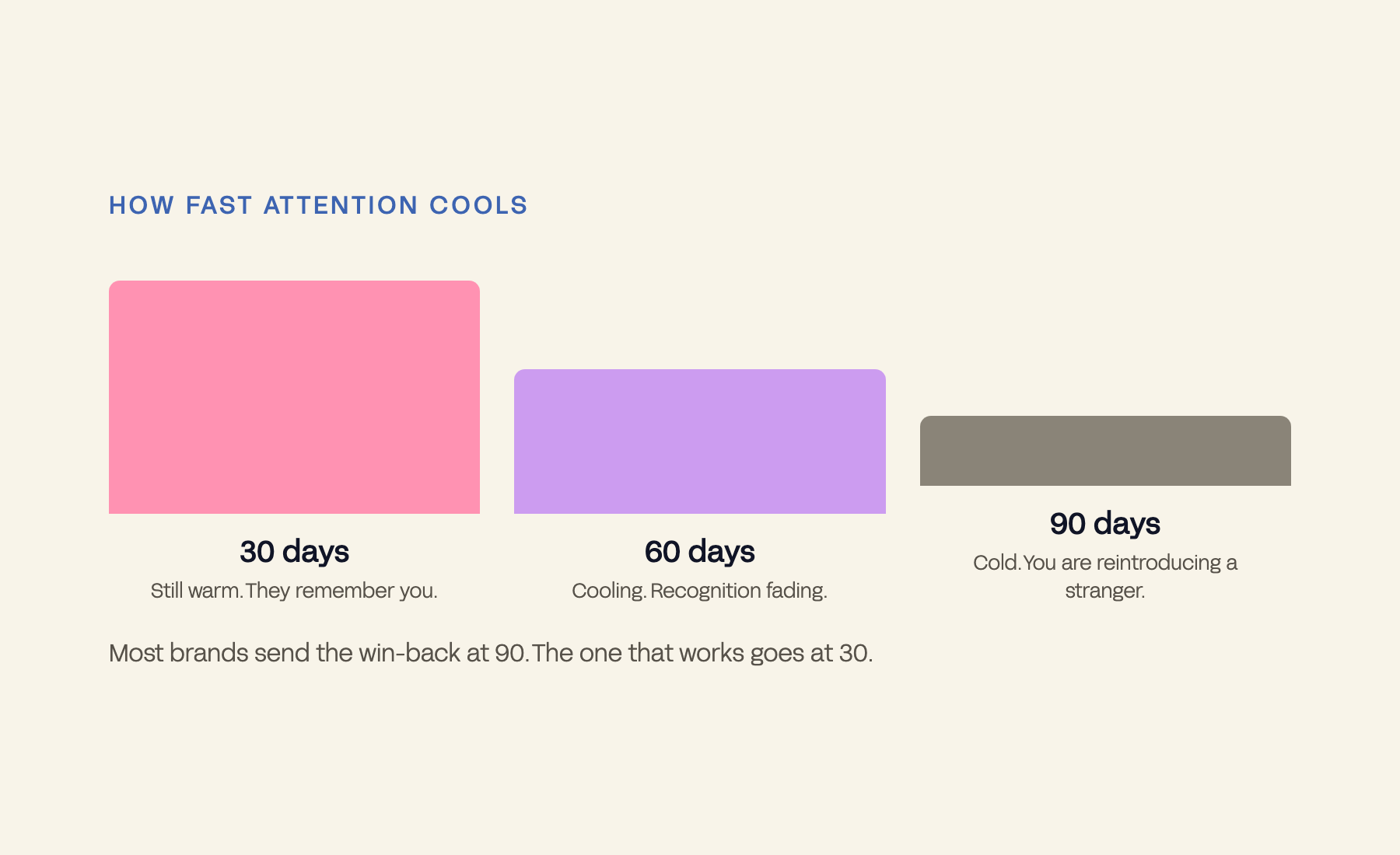 Three descending bars showing attention cooling at 30, 60 and 90 days