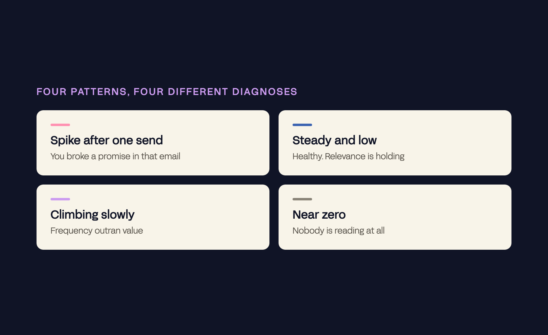 A two-by-two of four unsubscribe patterns and what each one diagnoses