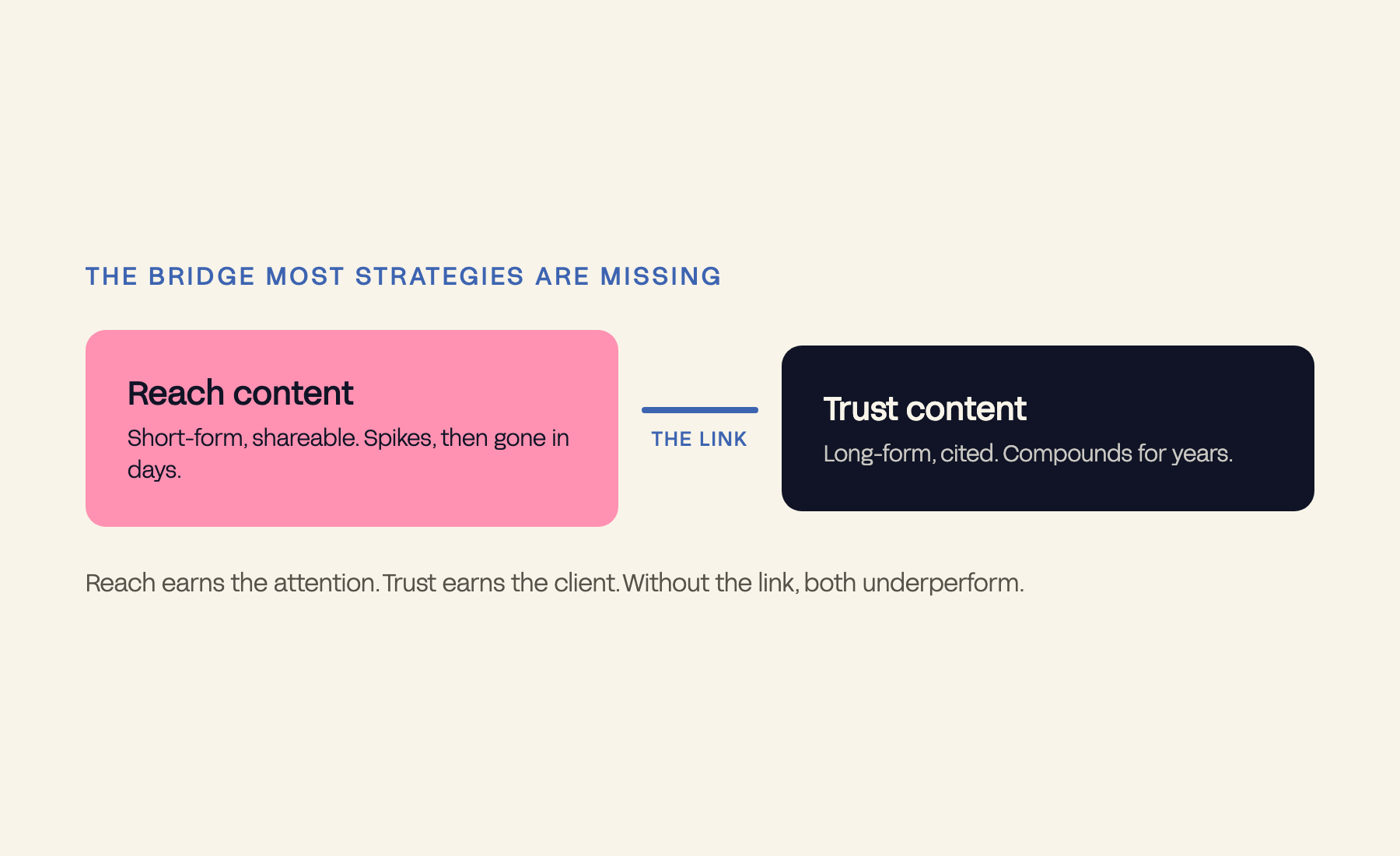 Reach content and trust content joined by a link labelled the bridge