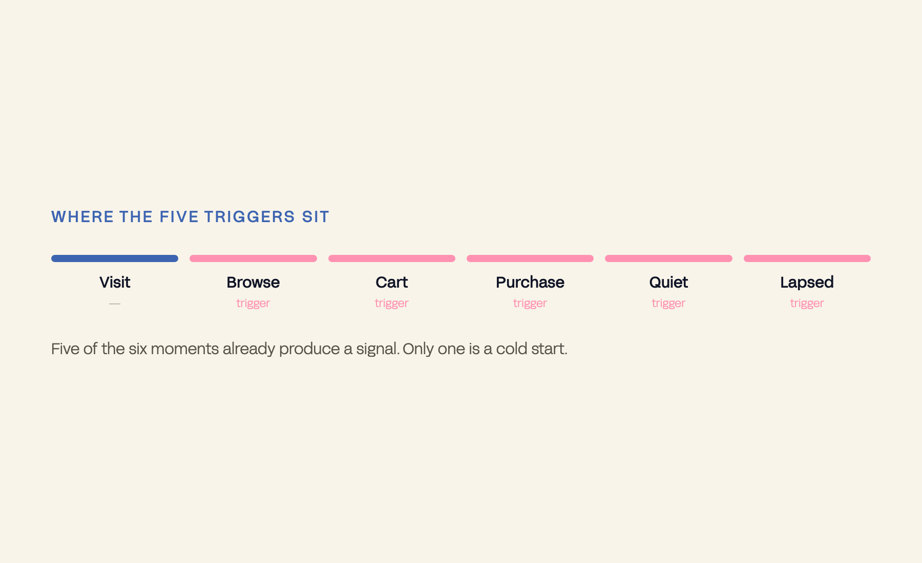 Lifecycle map showing which five moments already produce a trigger signal
