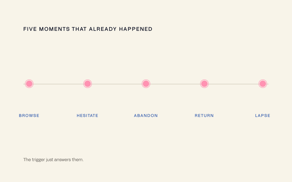 Five trigger points pulsing in turn along a customer timeline