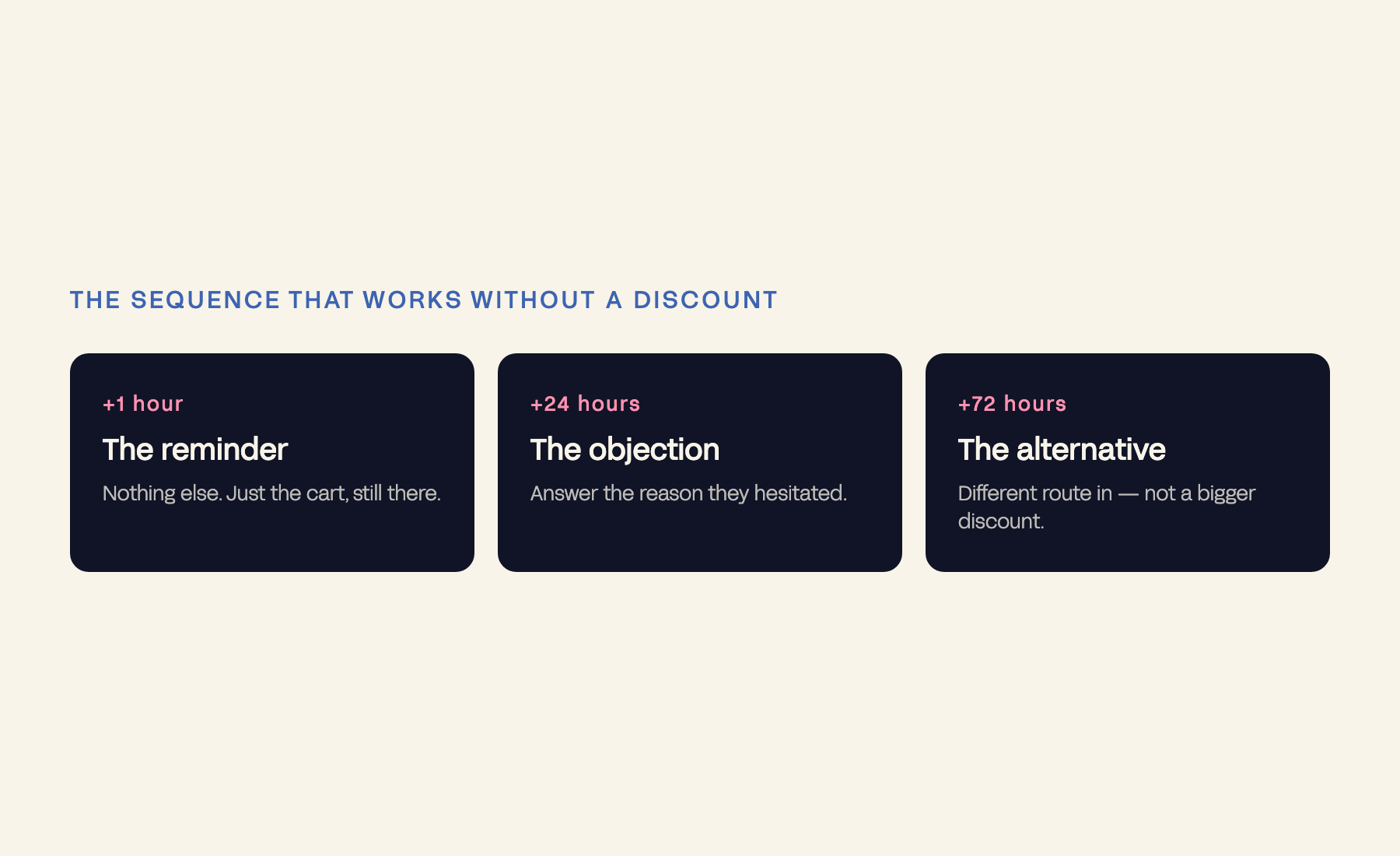The three-email abandoned cart sequence: reminder, objection, alternative