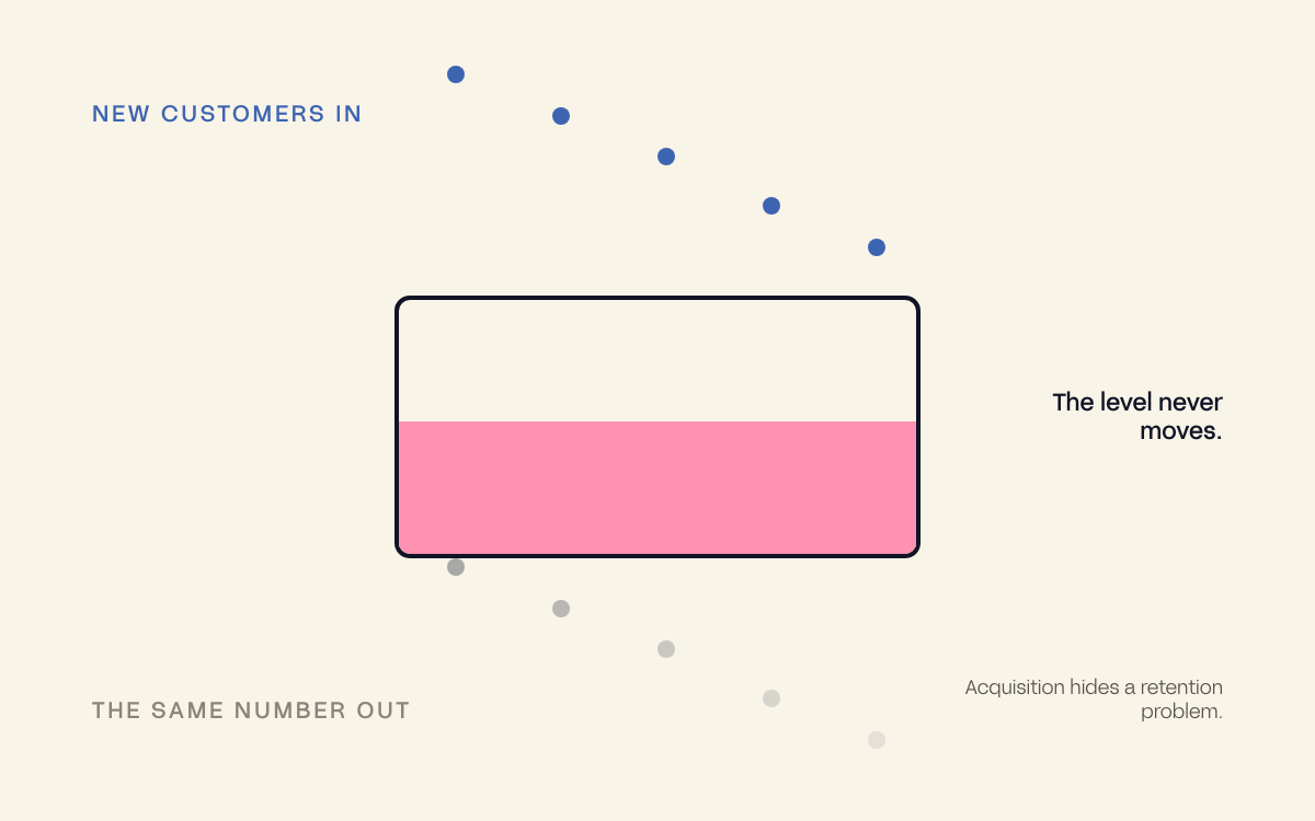 A tank filling from the top and draining the same volume from the bottom, its level never moving