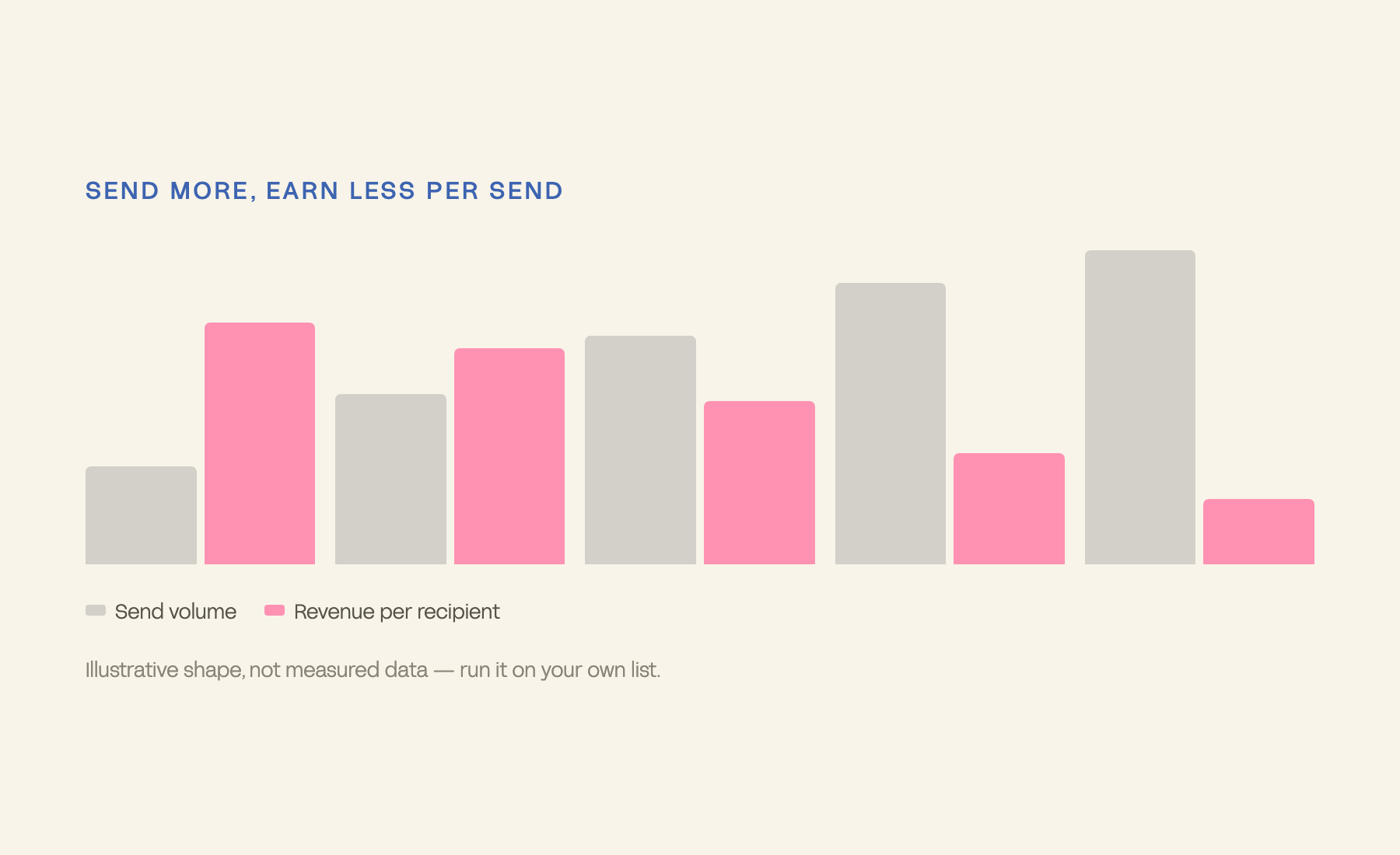 Send volume rising while revenue per recipient falls