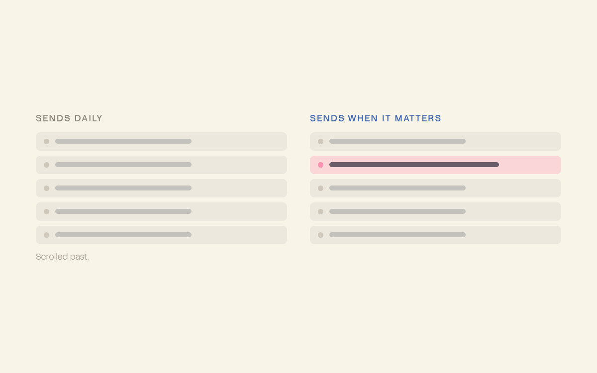 Two inboxes: the daily-filler sender ignored, the occasional-substance sender opened first