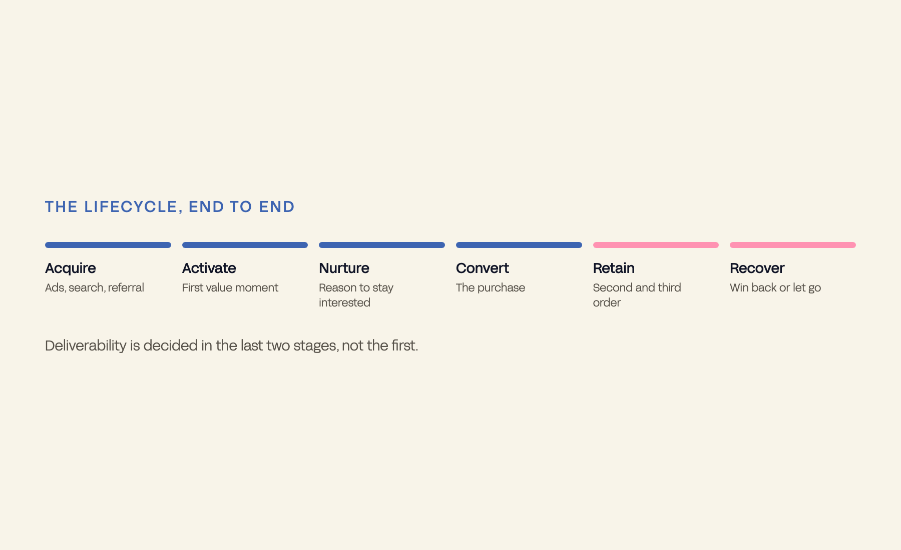 The lifecycle end to end, from acquire through to recover