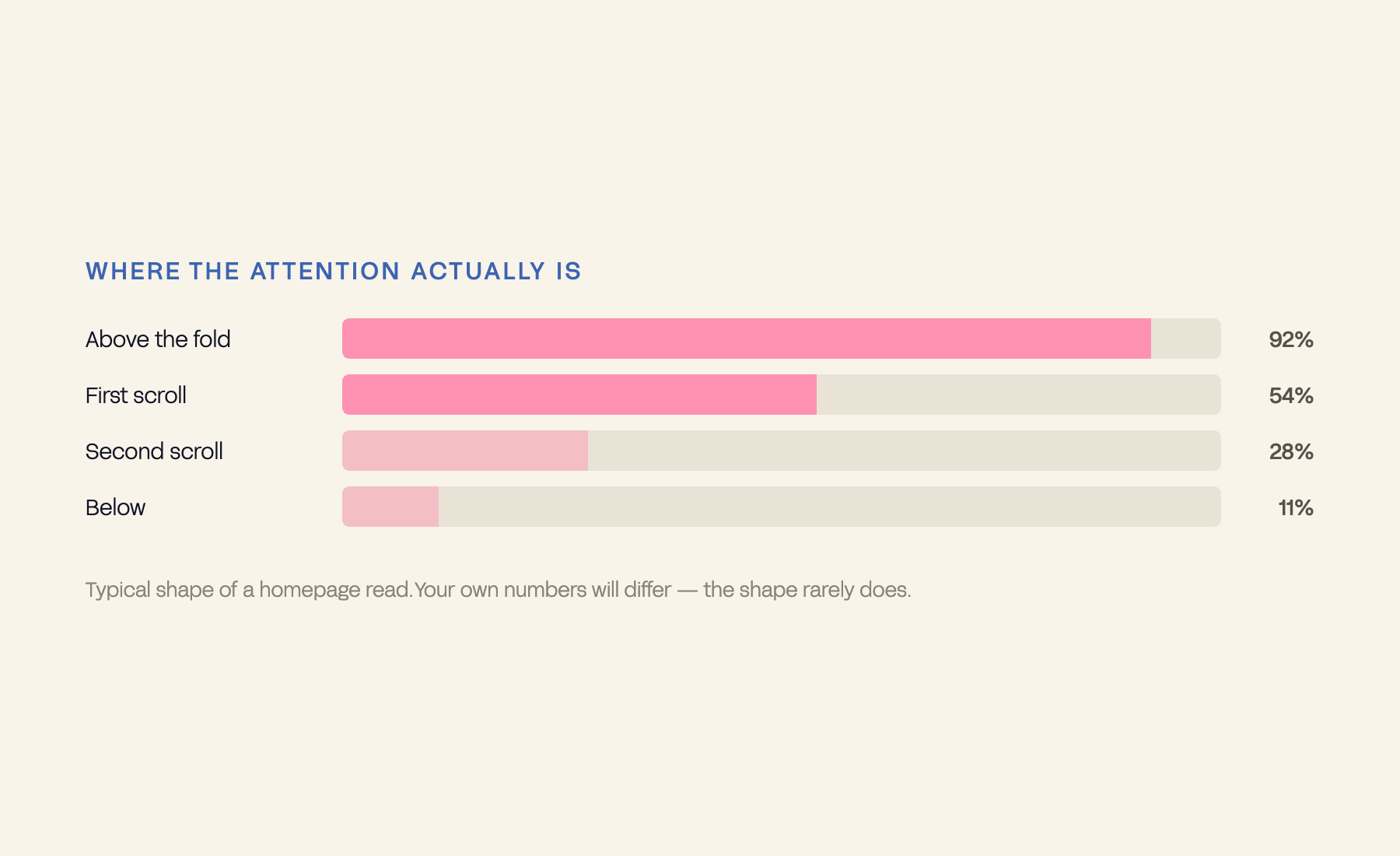 Attention falling away with each scroll depth on a homepage