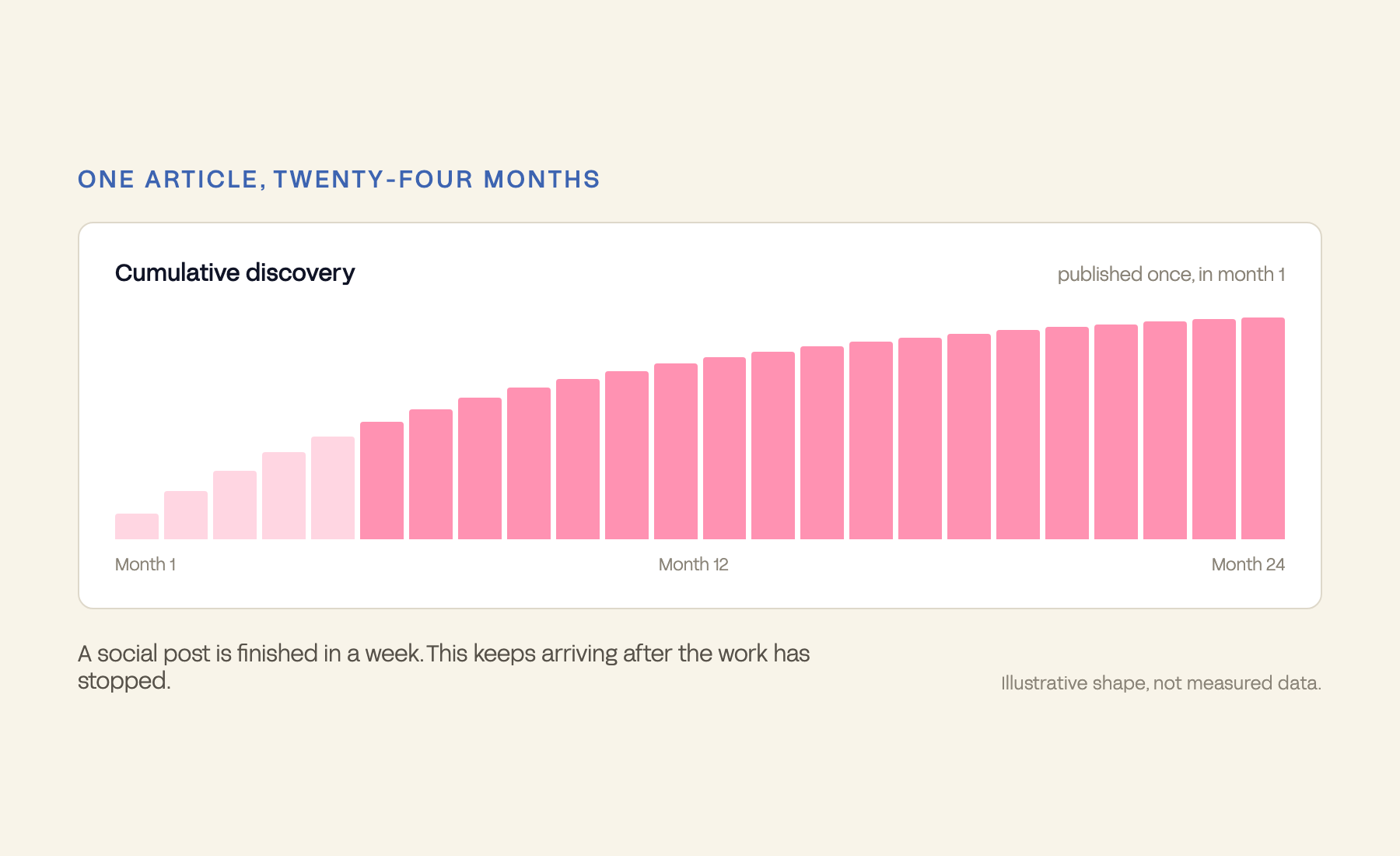 A cumulative discovery curve rising across twenty-four months from a single article published in month one