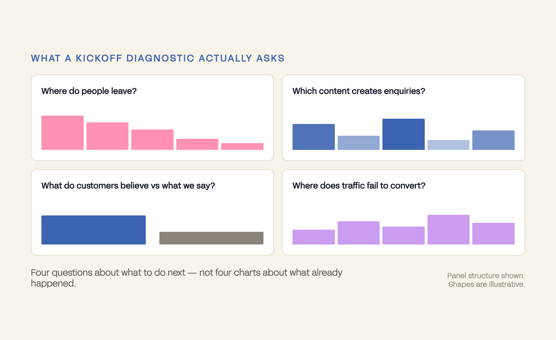 Four diagnostic panels asking where people leave, which content creates enquiries, what customers believe, and where traffic fails to convert