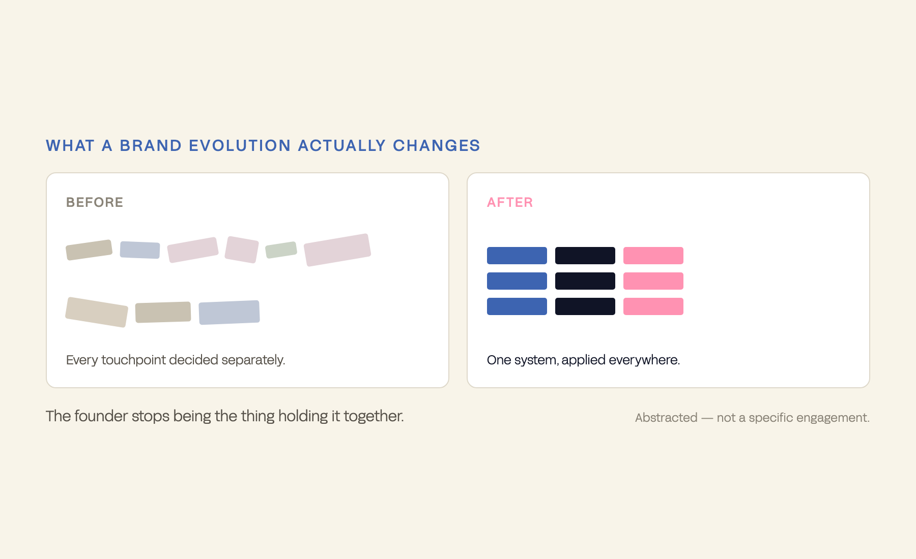 Before and after: scattered mismatched brand fragments beside one consistent applied system