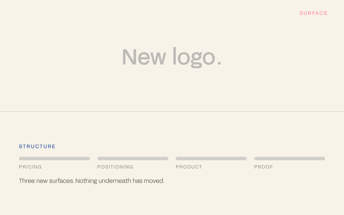 A wordmark cycling through a new logo, palette and typeface while the pricing, positioning, product and proof bars beneath stay unchanged
