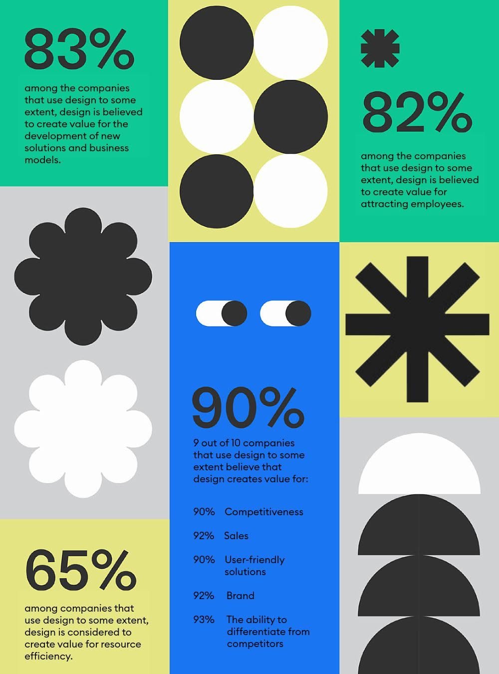 Statistics layout on the commercial value of design — 83%, 82%, 90% and 65% set in blocks of green, blue and grey with black geometric shapes