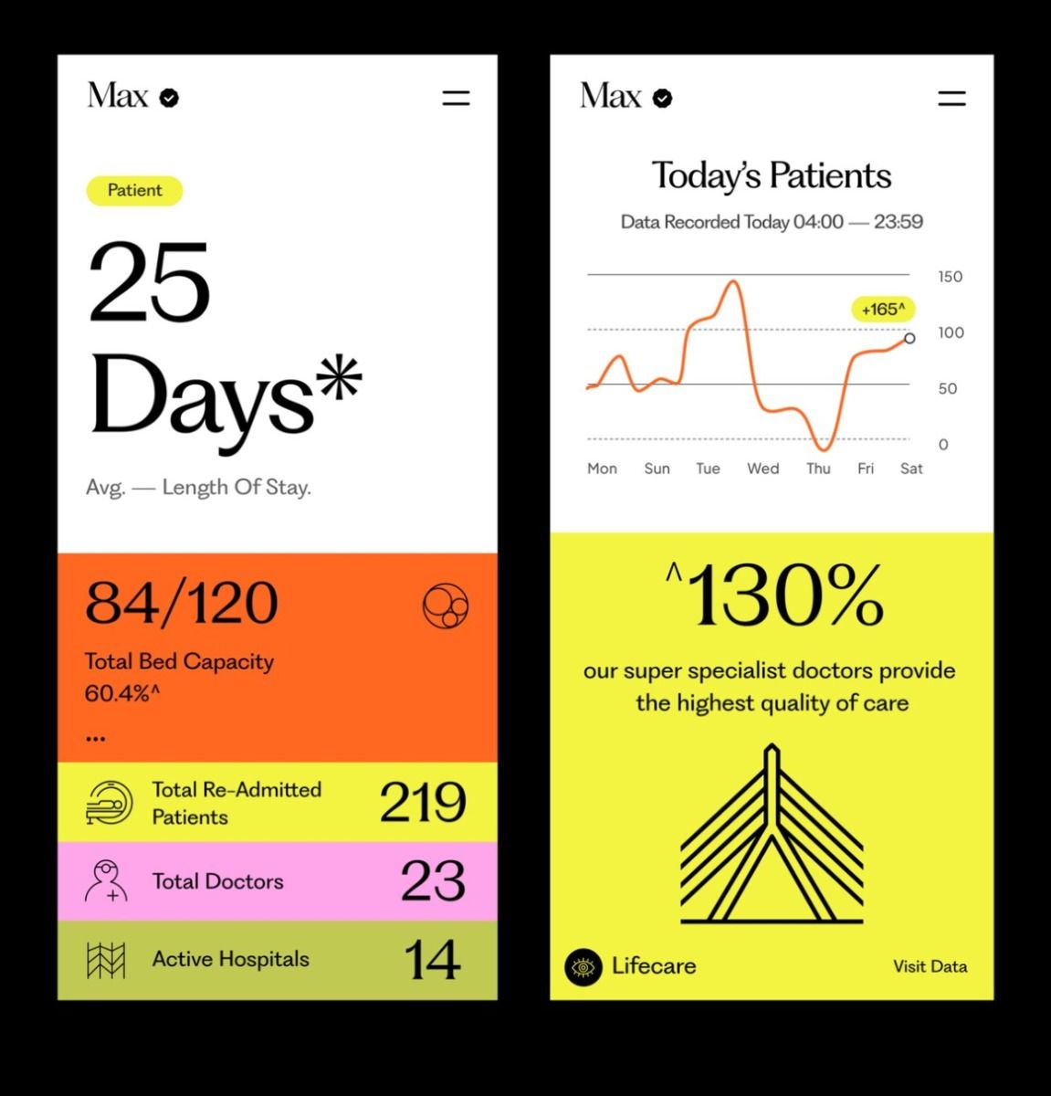 Two mobile screens for a hospital dashboard called Max — average length of stay, bed capacity and a patient line chart in orange, acid yellow and pink blocks