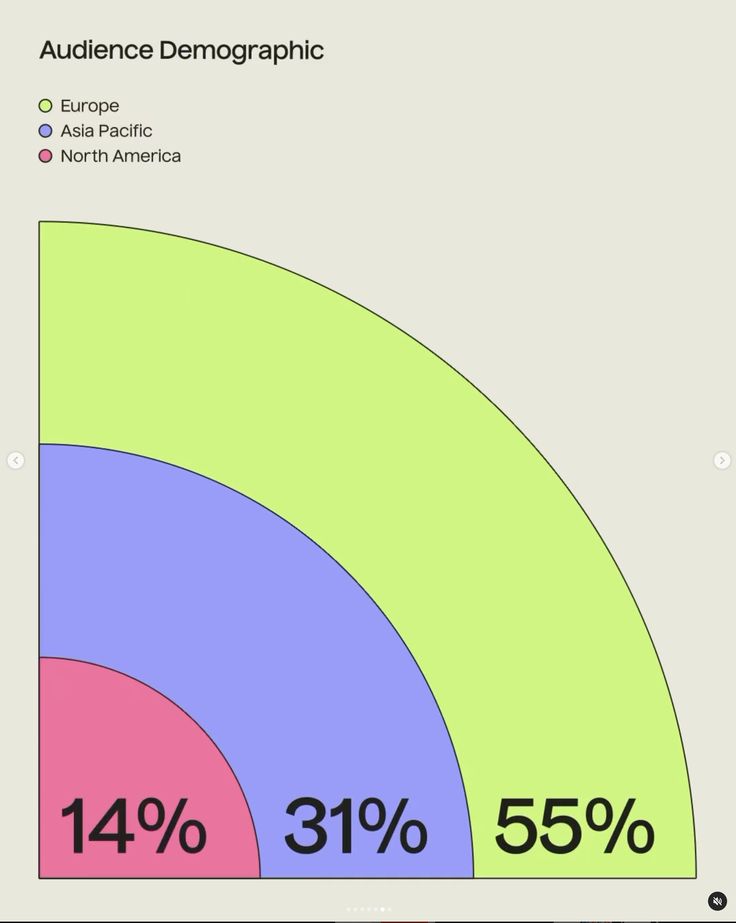 Nested quarter-circle chart titled Audience Demographic — 55% Europe in lime, 31% Asia Pacific in periwinkle and 14% North America in pink